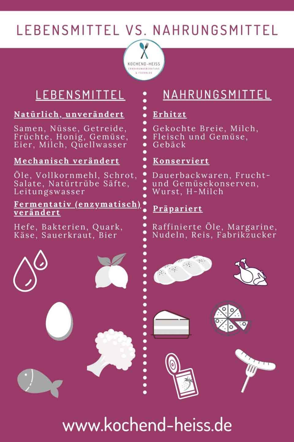 Der Unterschied zwischen Lebensmitteln und Nahrungsmitteln_1