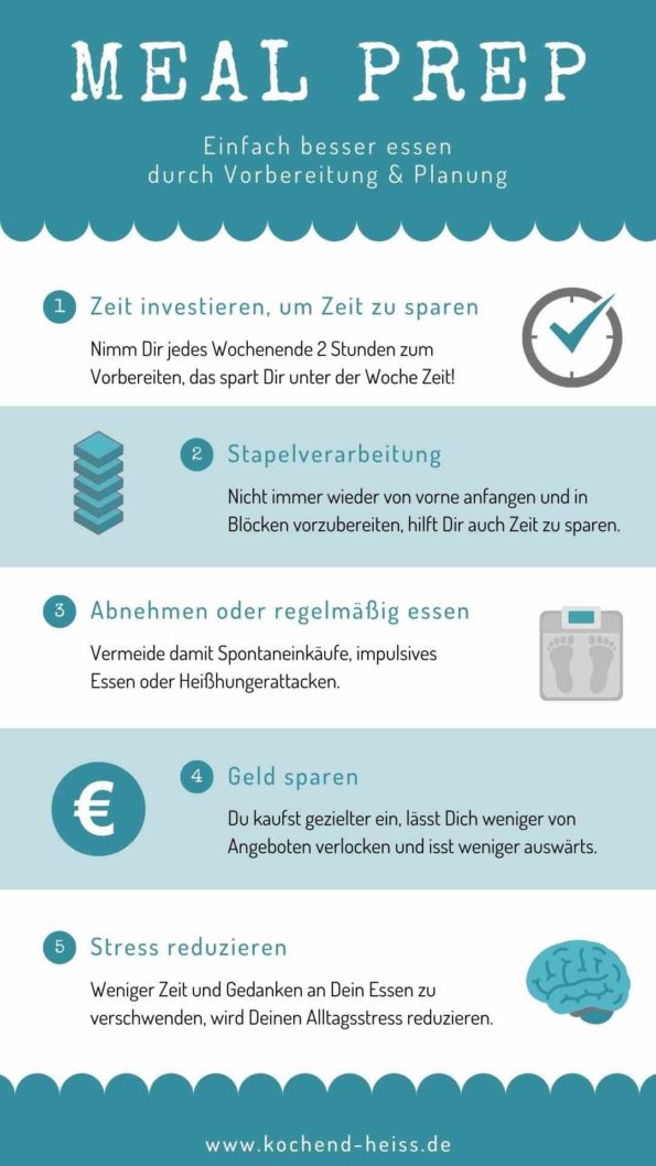 Meal Prep Abnehmen - Infografik Bild